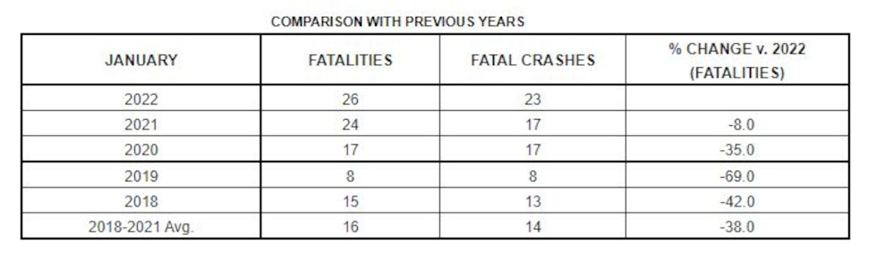 During the month of January 2022, 26 people were killed in traffic crashes on Nebraska...