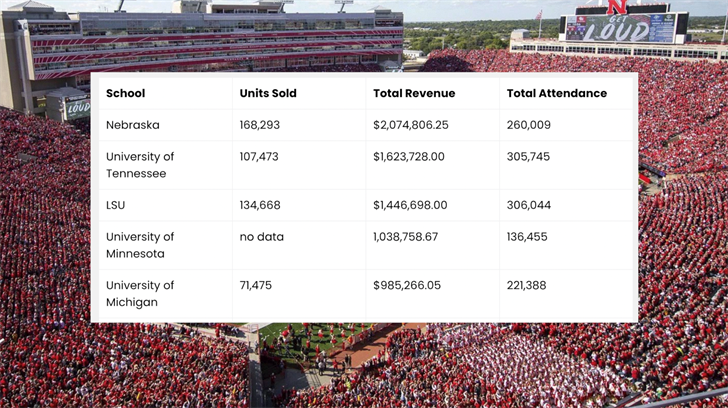 Report: Nebraska Football #1 in college stadium alcohol sales for early 2025