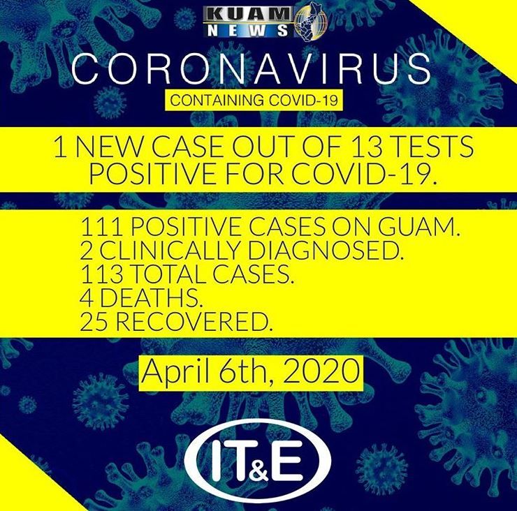 One positive coronavirus case reported on Monday